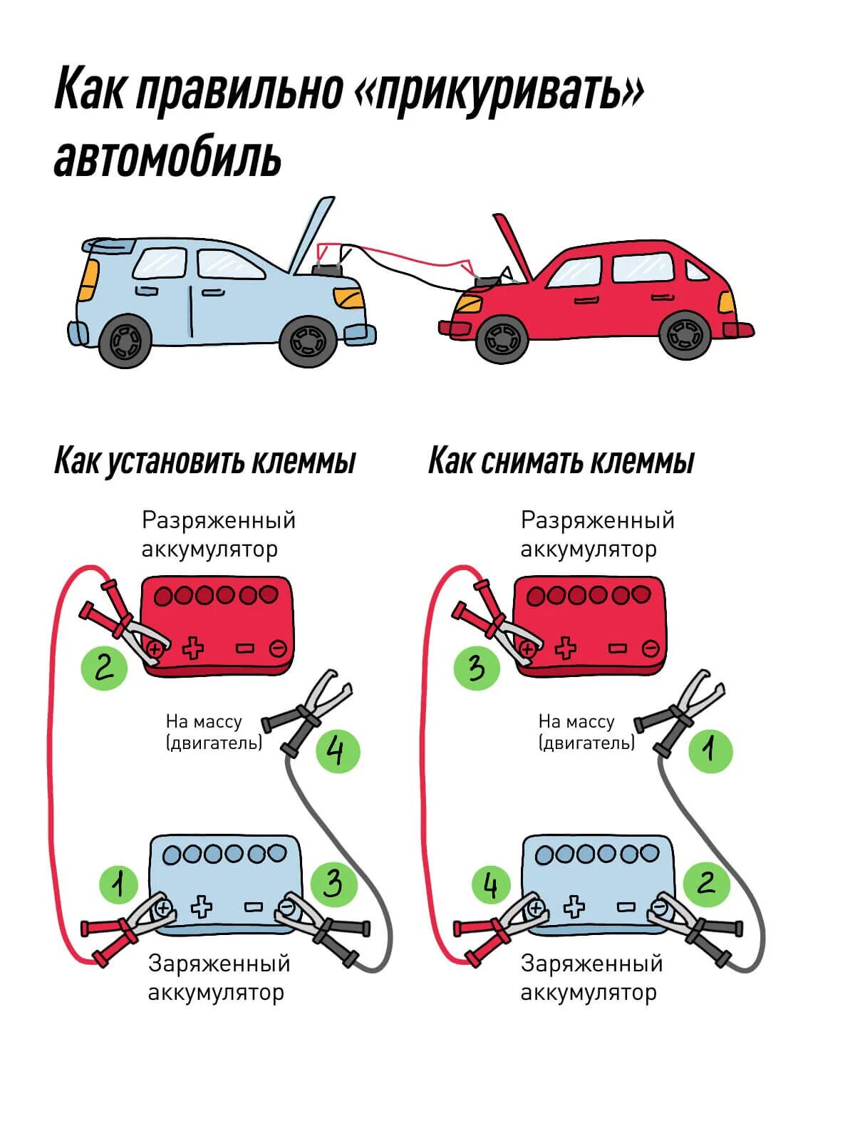 Подключение проводов для прикуривания автомобиля Зима, холода, -аккум. - Nissan Almera II (N16), 1,5 л, 2006 года помощь на дорог