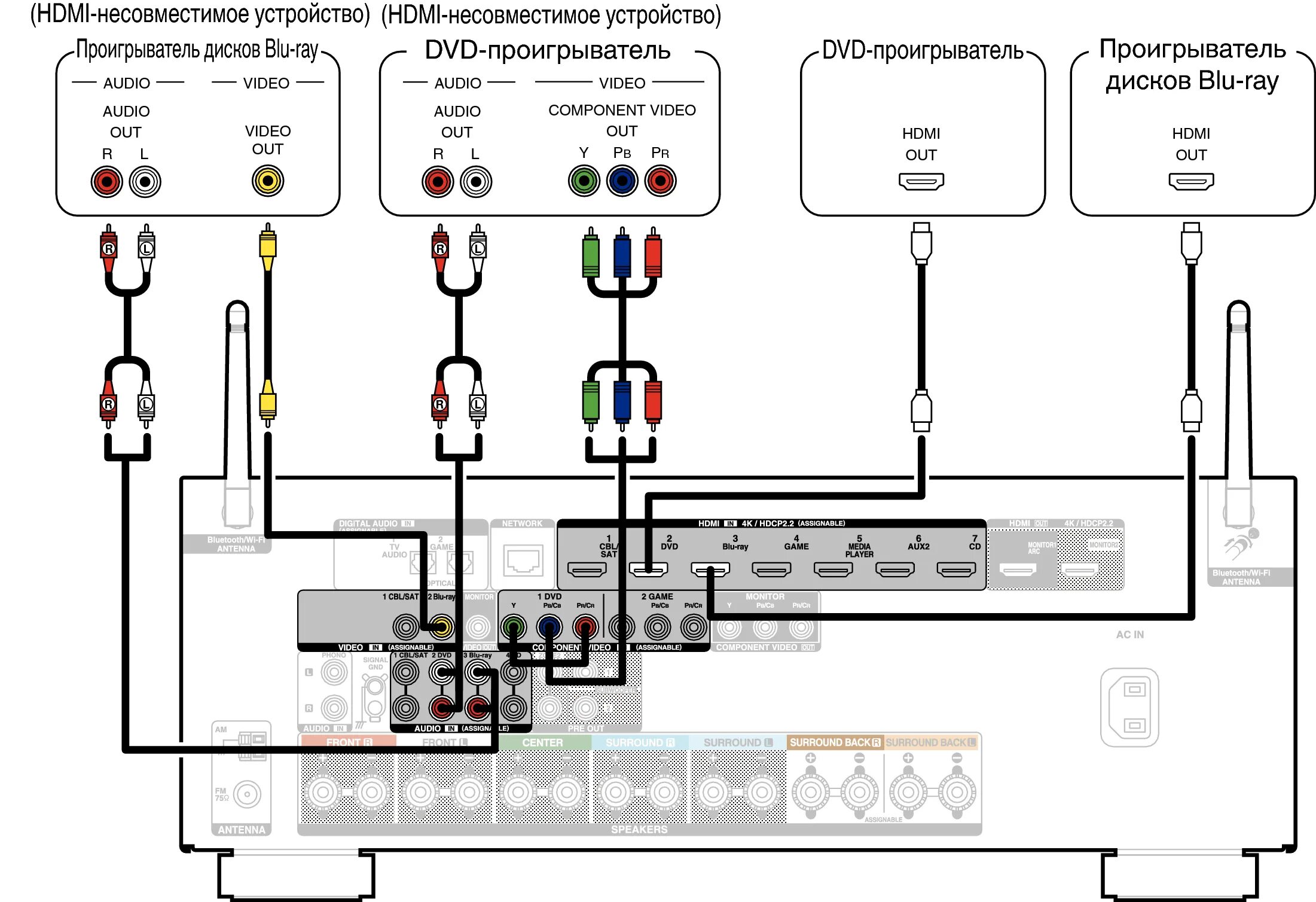 Подключение проводов к двд Подключение DVD-проигрывателя или проигрывателя дисков Blu-ray AVR-X2500H