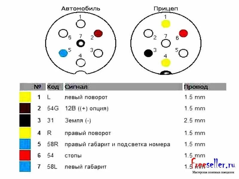 Подключение проводов к прицепу автомобиля Розетка для прицепа - Renault Duster (1G), 2 л, 2013 года электроника DRIVE2