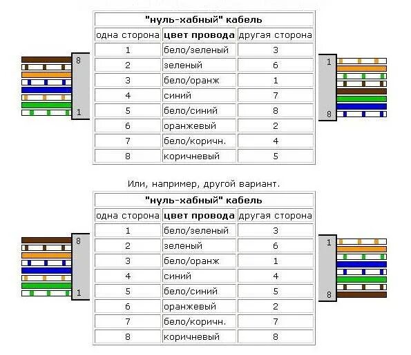 Подключение интернет розетки - 3 ошибки. Схема подключения по цветам для розеток