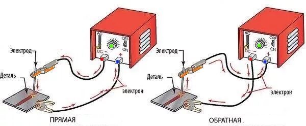 Подключение проводов к сварочному аппарату Сварка постоянным током. Прямая и обратная полярность