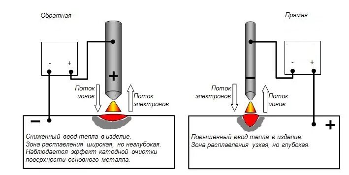 Подключение проводов к сварочному инвертору Сварка постоянным током. Прямая и обратная полярность