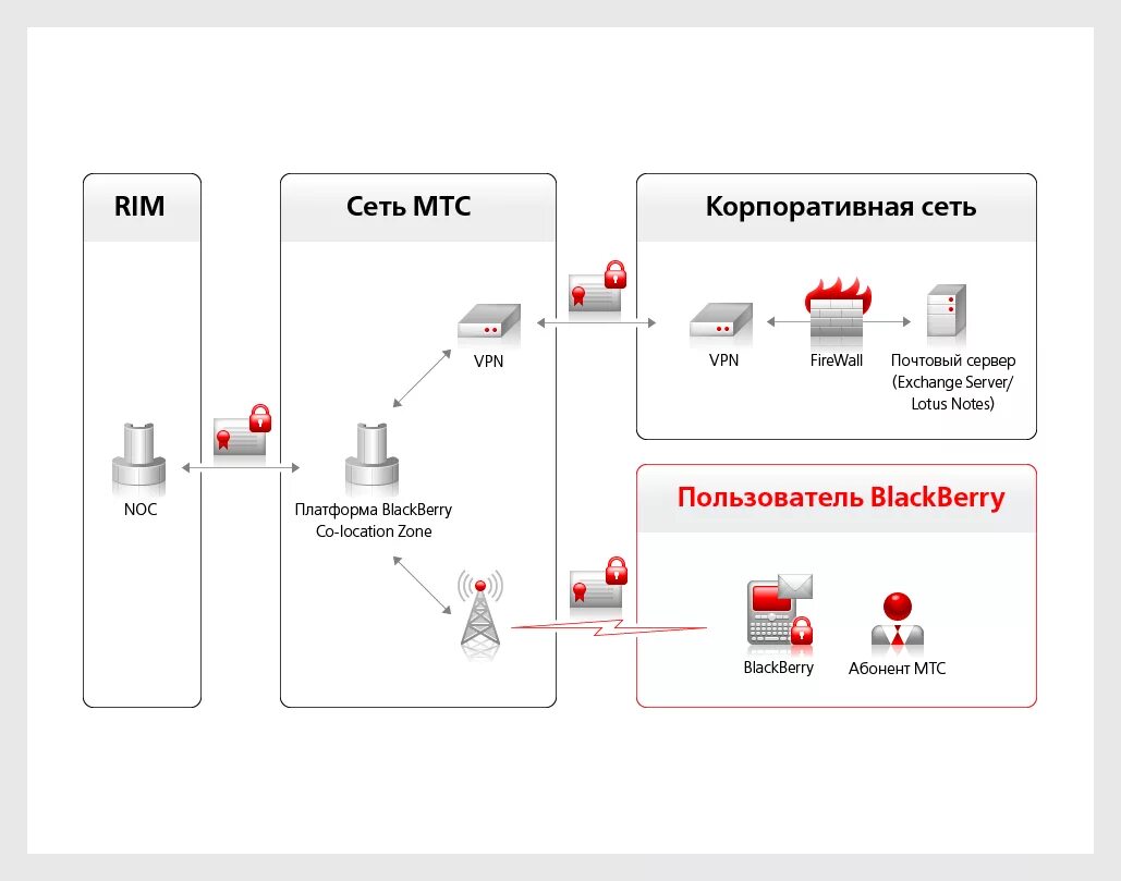 Подключение проводов мтс Подключаем сервис BlackBerry BIS без блокировки Wi-Fi! BlackBerry в России