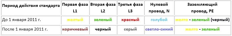 Подключение проводов по цветам фаза Обозначение фаз в трехфазной