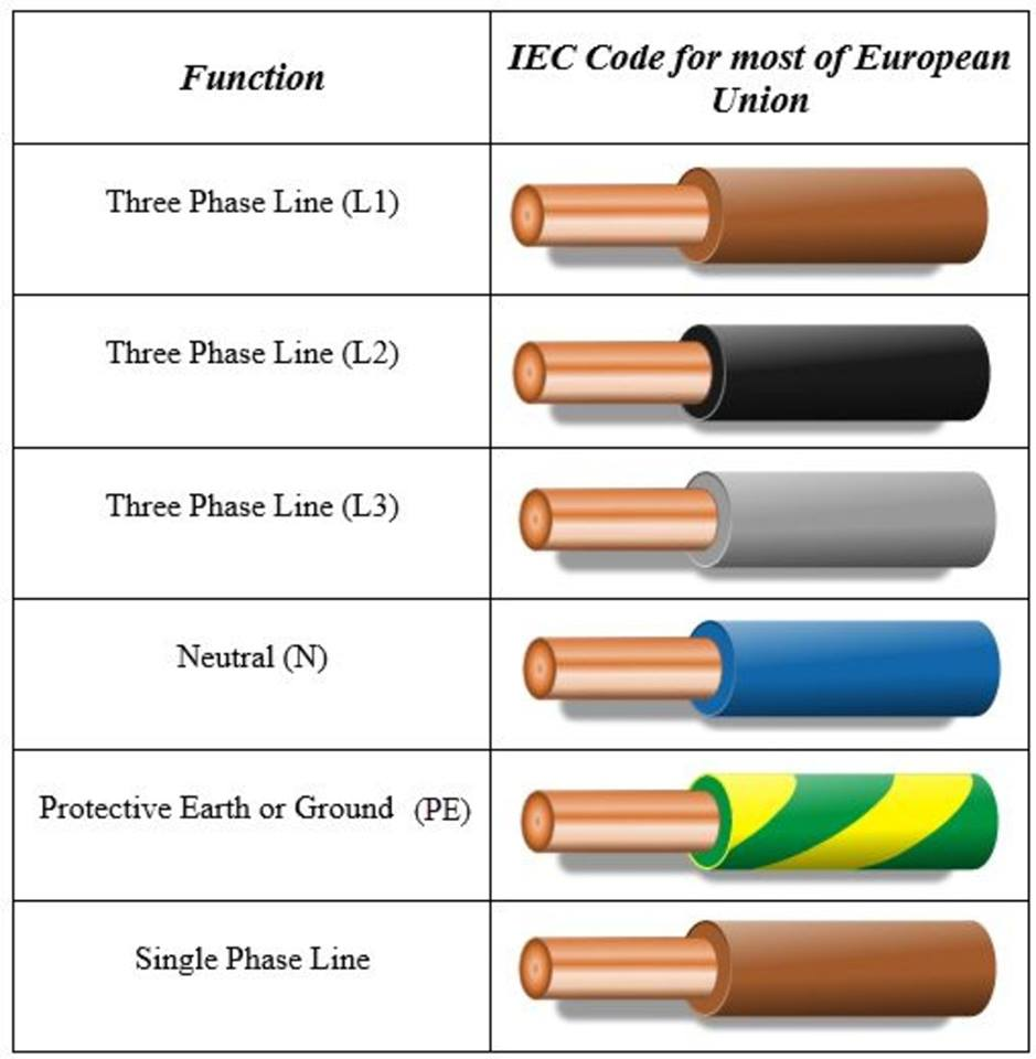 Подключение проводов по цветам фаза Pin by Ints Dzintars on Garažai Electrical wiring colours, Electrical wiring, El