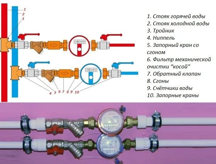 Подключение проводов счетчика воды Как выбрать счетчики на воду, кому доверить установку?