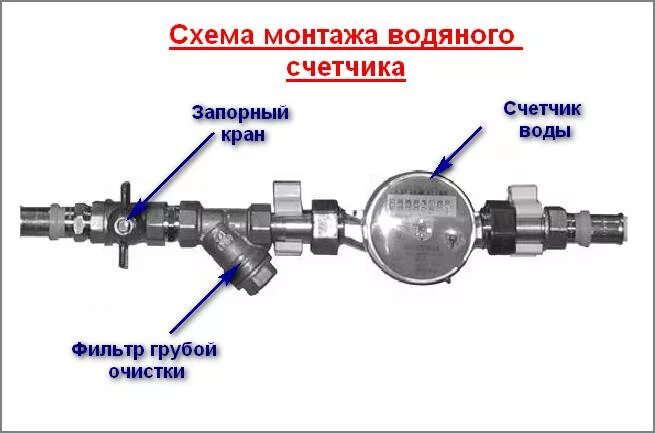 Подключение проводов счетчика воды Как установить водяной счетчик HeatProf.ru