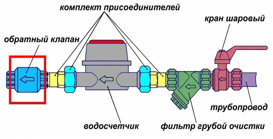 Подключение проводов счетчика воды Обратный клапан для счетчика воды - Зачем обратный клапан на счетчике