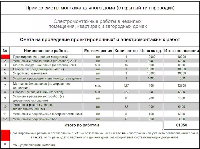 Подключение проводов смета Смета на электромонтажные работы: как составить смету