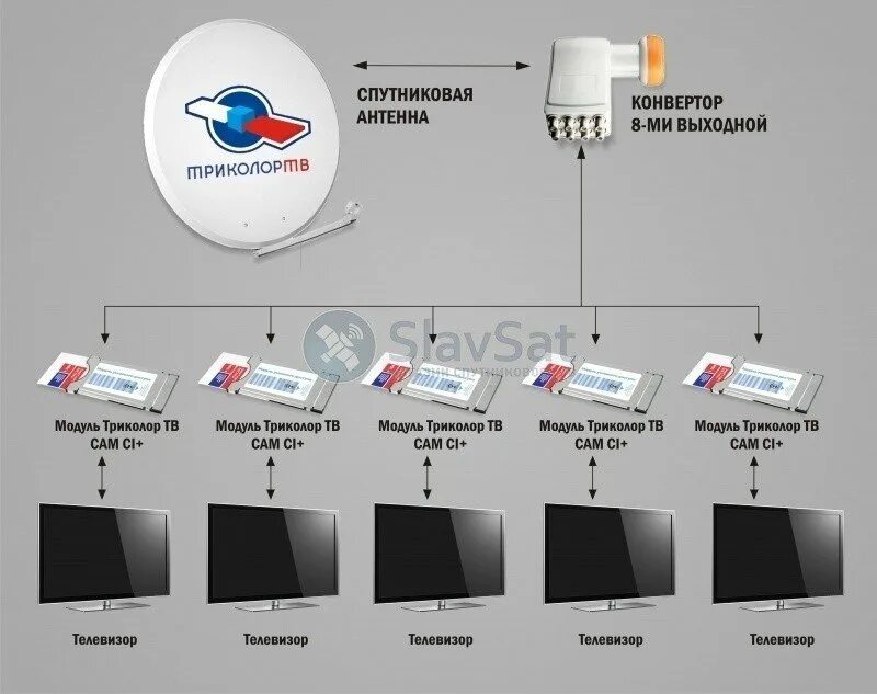 Подключение проводов триколор Купить Комплект Триколор ТВ на 5 телевизоров с установкой в Москве и МО