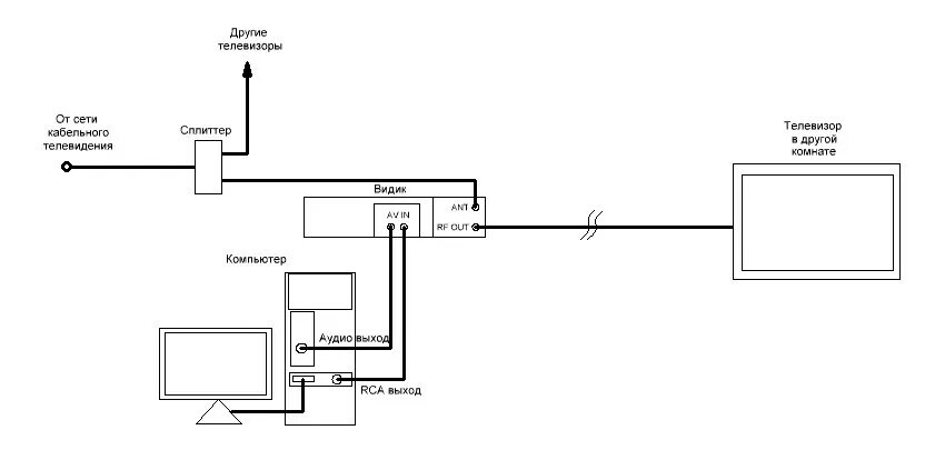 Подключение проводы схема телевизор Подключение Компьютера К Телевизору Через Антенный Кабель - Разное - Форум по ра