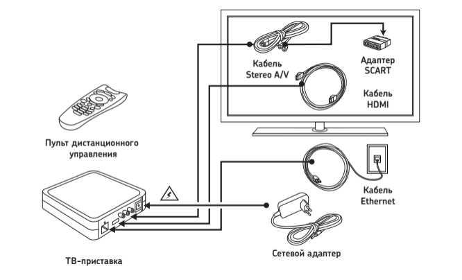 Подключение проводы схема телевизор Ростелеком ТВ: список каналов, тарифы, как подключить, отзывы