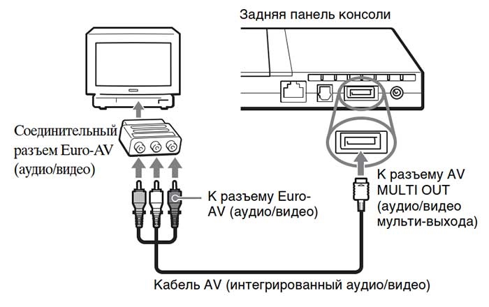 Подключение пс 1 Инструкция по эксплуатации Sony PlayStation Slim