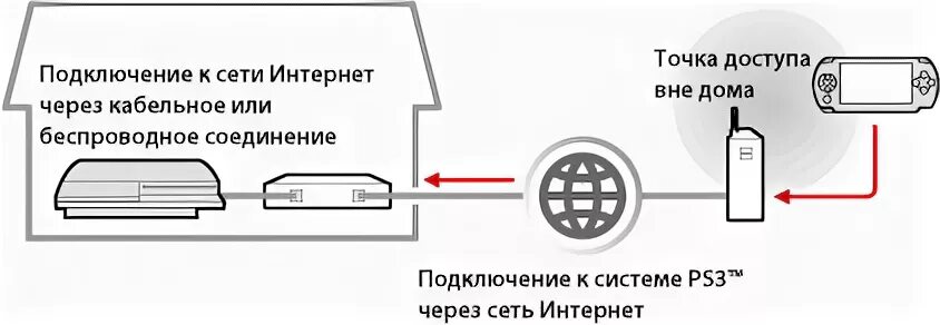 Подключение пс к телефону PS3 ™ Использование функции дистанционного воспроизведения (через Интернет)