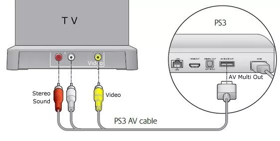 Подключение ps2 к телевизору How To Connect A Ps3 To A Tv Discount www.ulthera.ru