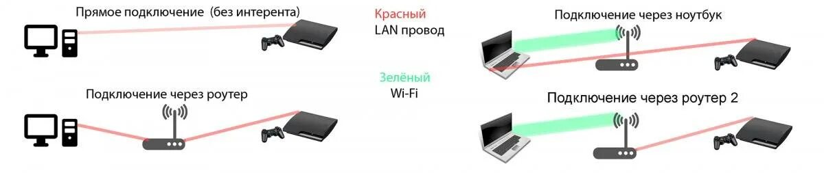 Подключение ps3 к компьютеру Как подключить планшет к интернету - разъясняем досконально