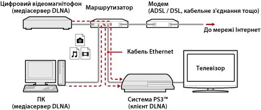 Подключение ps3 к компьютеру PS3 ™ Media Server Connection (Підключення до медіасервера)