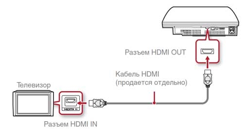 Подключение ps3 к компьютеру Краткое описание частей и подключение PS3