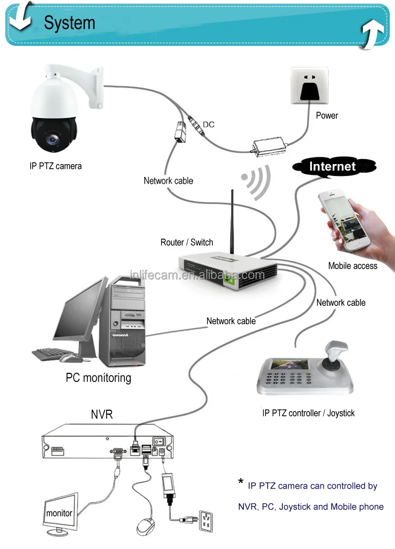 Подключение ptz ip камеры Правительственный Проект: 2mp 5mp 8mp Poe Ip Купольная Ip Cctv Камера Onvf Ик 80