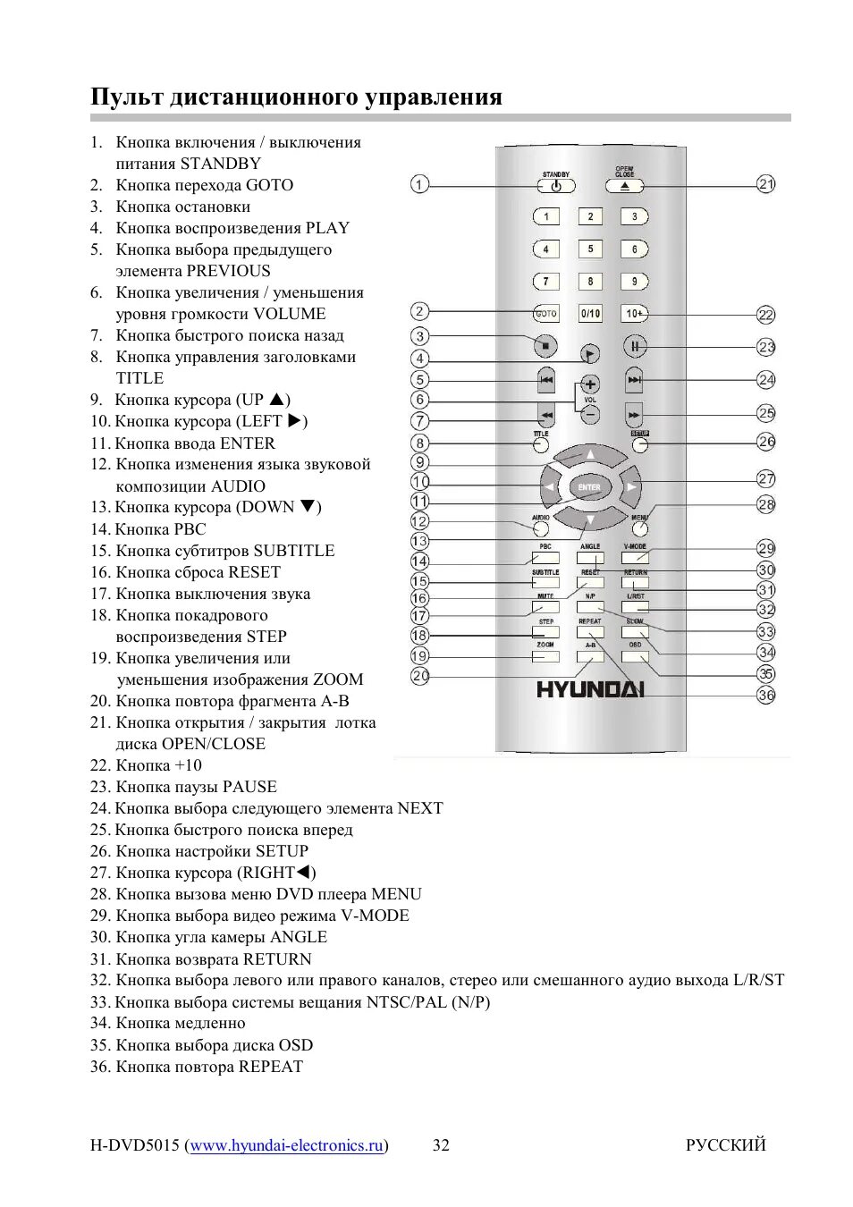 Подключение пульта к телевизору hyundai Пульт дистанционного управления Инструкция по эксплуатации Hyundai H-DVD5015 Стр