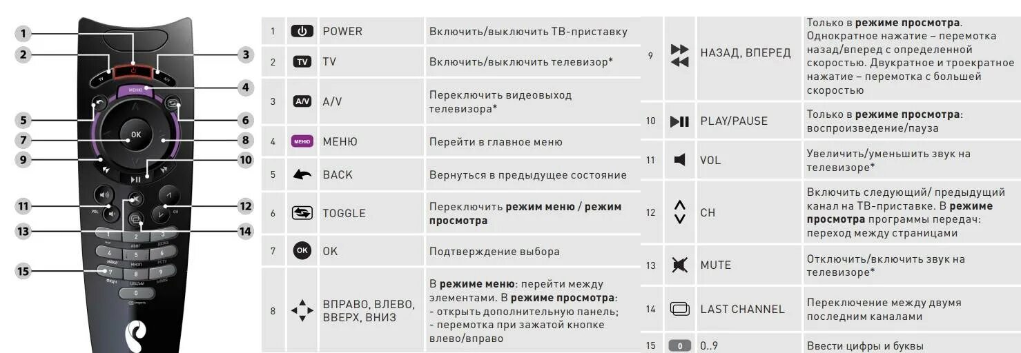 Подключение пульта ростелеком к телевизору Инструкцию кнопка управления