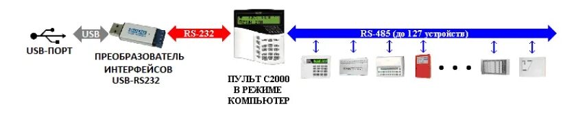 Подключение пульта с2000 к компьютеру АРМ Орион "Потерян контакт с устройством"