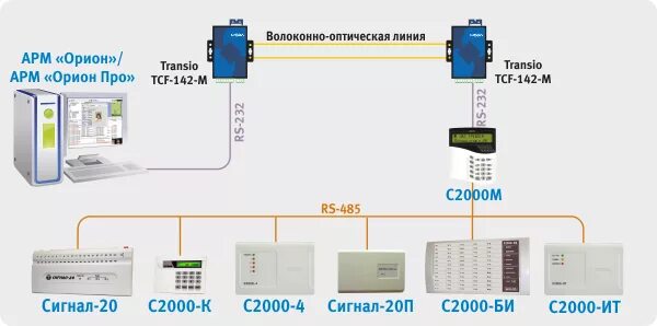 Подключение пульта с2000 к компьютеру Трансляция RS-232 и RS-485 интерфейсов по волоконно-оптической линии при помощи 