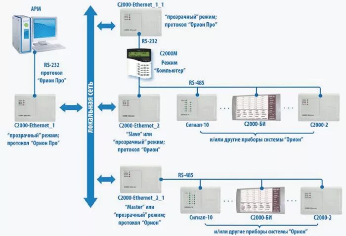 Подключение пульта с2000 к компьютеру Преобразователи RS-232/485 в Ethernet, или как увидеть издалека