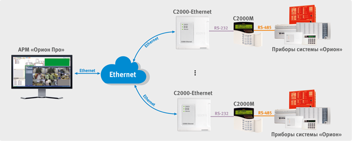 С2000 ethernet rs 232 rs 485: найдено 87 изображений