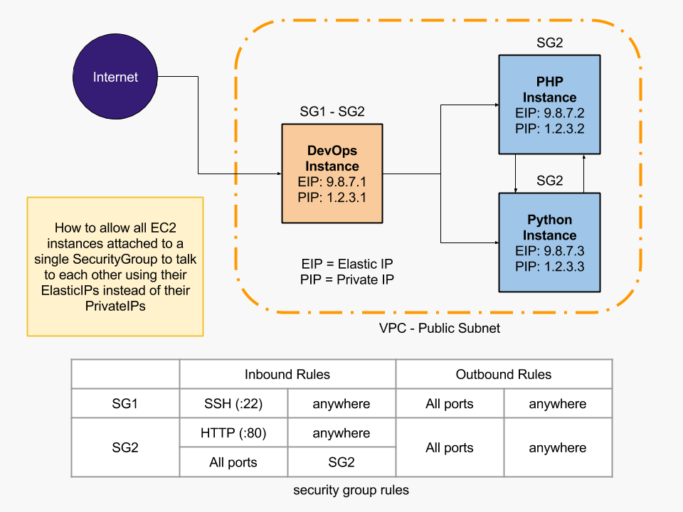 Подключение quest 2 amazon web services - How to allow all EC2 instances attached to a single Securi