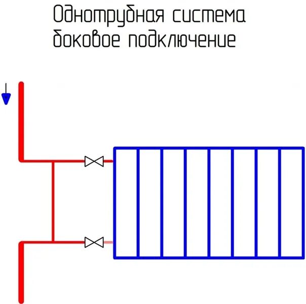 Способ подключения радиаторов - газ отопление вода электричество