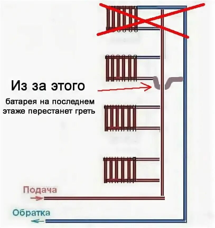 Подключение радиатора на последнем этаже Последний этаж трубы