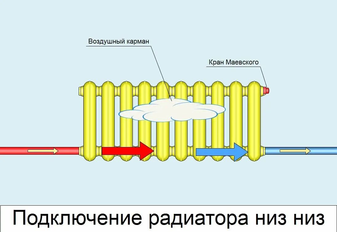 Подключение радиатора низ верх Спорный вопрос: как эффективно подключить радиаторы отопления, рассмотрим все ва