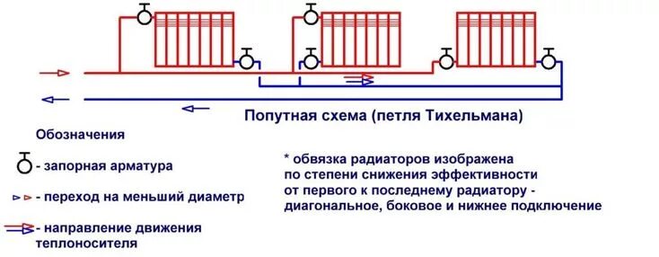 Подключение радиатора отопления с системой тихельмана Двухтрубная система отопления частного дома: обвязка, схема, монтаж Дом, Центроб