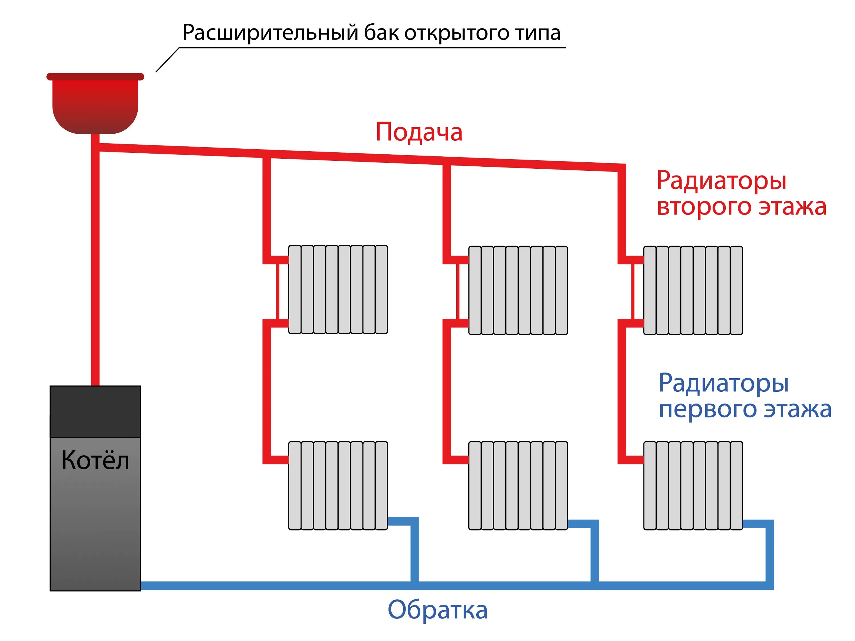 Подключение радиатора отопления в двухэтажном доме Система отопления ленинградка в частном доме: схема и устройство - Строительство