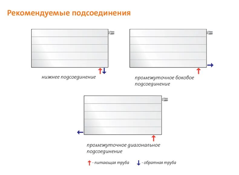 Подключение радиатора purmo Стальные радиаторы Радиатор Purmo Ramo Compact Ventil Compact (линейный) ▻ Показ