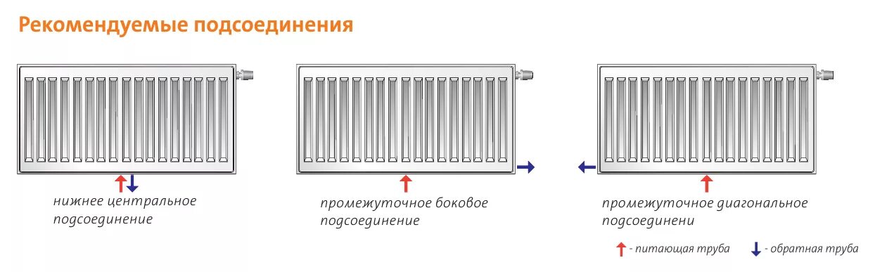 Подключение радиатора purmo Радиатор стальной Purmo Compact купить в Екатеринбурге ЕКАТЕРМ