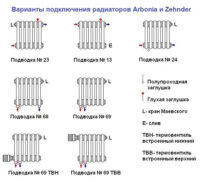 Подключение радиаторов арбония Радиаторы ZEHNDER модель 3075 - купить в интернет магазине ТеплоСтиль 8 495 783 