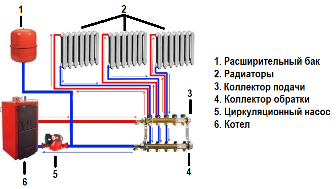 Подключение радиаторов через коллектор Какой бывает схема отопления двухэтажного дома и какая лучше