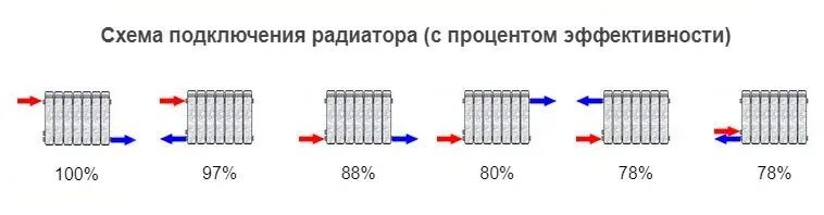 Подключение радиаторов кпд ᐉ Радиаторы отопления с нижним и боковым подключением - преимущества и недостатк