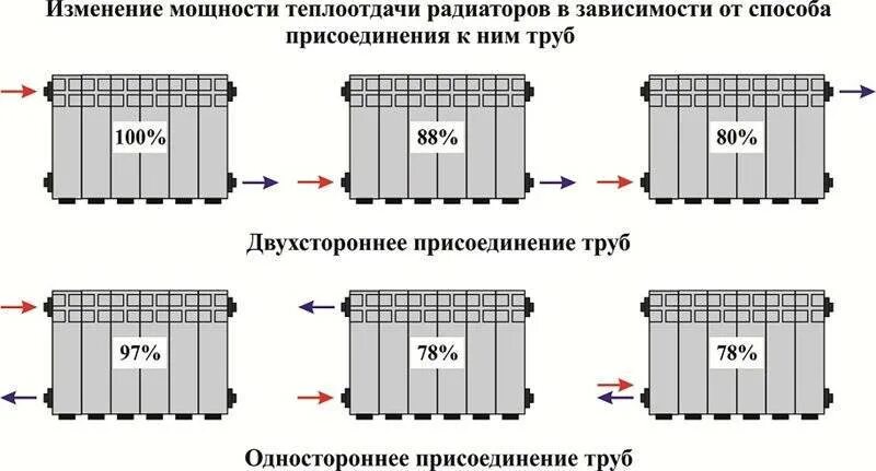 Подключение радиаторов кпд Радиаторы с нижним подключением: максимальная теплоотдача и эффективный обогрев 