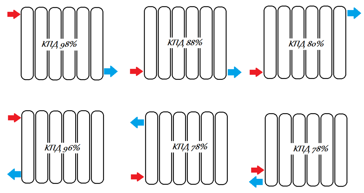 Подключение радиаторов кпд Как выжать максимум из установленных радиаторов и увеличить их теплоотдачу? 3 (т