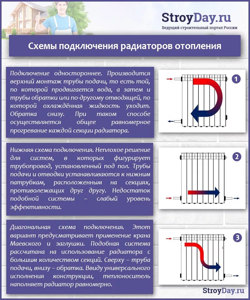 Подключение радиаторов кпд Нижнее подключение радиаторов отопления - схемы, пошаговые инструкции