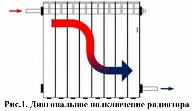 Подключение радиаторов отопления по диагонали 1.4.02. Радиаторы De’Longhi стальные панельные - ГК Алькор