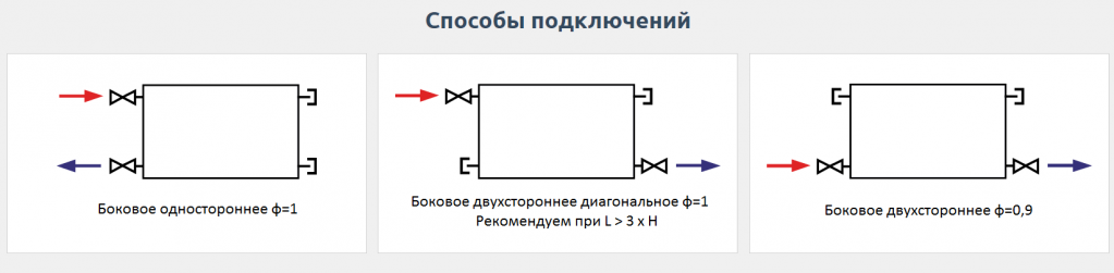 Подключение радиаторов отопления prado Радиатор отопления Prado Classic 300x900, 154.35 руб, Стальные панельные, Prado,