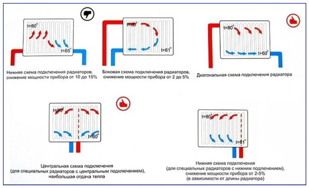 Подключение радиаторов отопления при двухтрубной системе Возможные схемы подключения радиаторов отопления. Какая схема подключения батаре