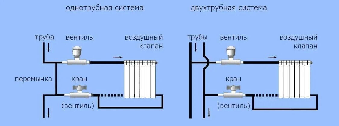 Подключение радиаторов отопления с байпасом Байпас в системе отопления что это такое - теория его необходимости и практика у