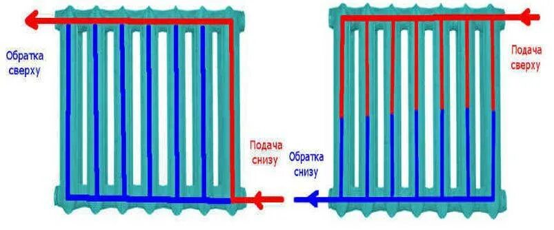 Подключение радиаторов подача воды снизу обратка сверху Почему низ у батареи холодный, а верх горячий ? Что делать, когда батареи в квар