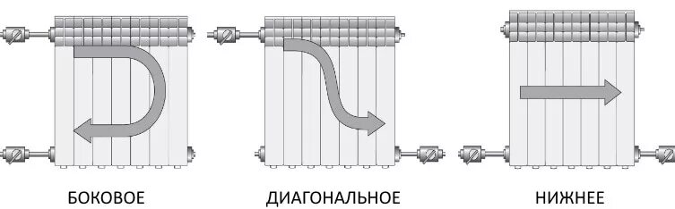 Подключение радиаторов подача воды снизу обратка сверху Ответы Mail.ru: Почему нижняя часть радиатора отопления греет меньше, чем верхня