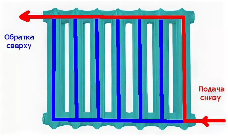 Подключение радиаторов подача воды снизу обратка сверху Проблемы самих радиаторов
